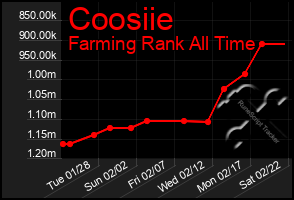 Total Graph of Coosiie