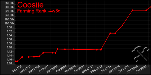 Last 31 Days Graph of Coosiie