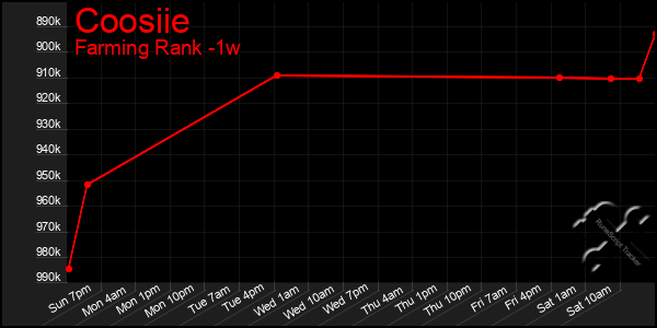 Last 7 Days Graph of Coosiie