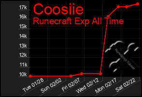 Total Graph of Coosiie