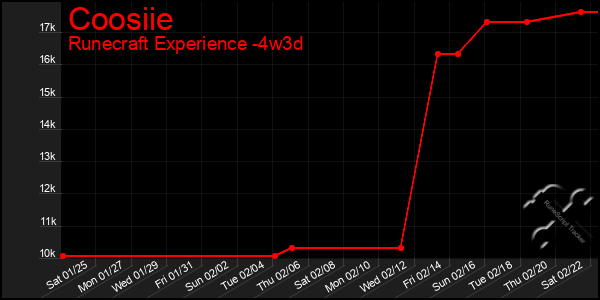 Last 31 Days Graph of Coosiie