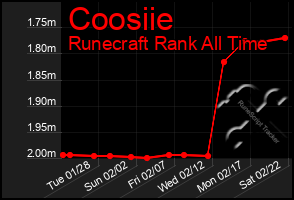 Total Graph of Coosiie