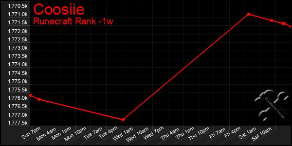 Last 7 Days Graph of Coosiie