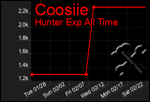 Total Graph of Coosiie