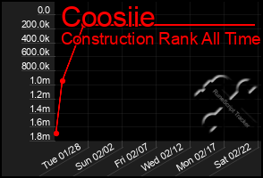 Total Graph of Coosiie