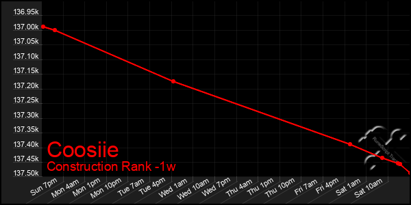 Last 7 Days Graph of Coosiie