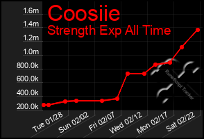 Total Graph of Coosiie