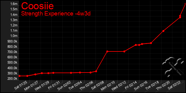 Last 31 Days Graph of Coosiie