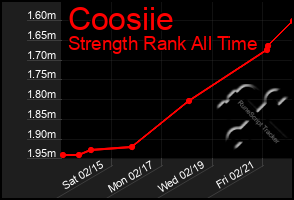 Total Graph of Coosiie