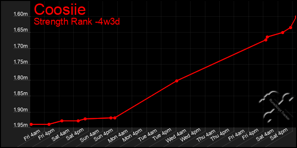 Last 31 Days Graph of Coosiie