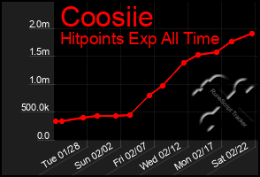 Total Graph of Coosiie