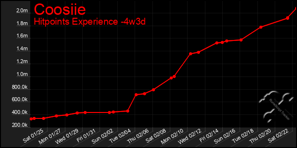 Last 31 Days Graph of Coosiie