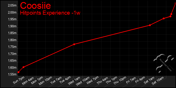 Last 7 Days Graph of Coosiie