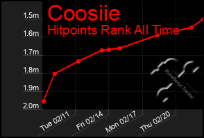 Total Graph of Coosiie