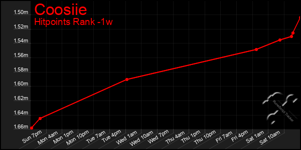 Last 7 Days Graph of Coosiie