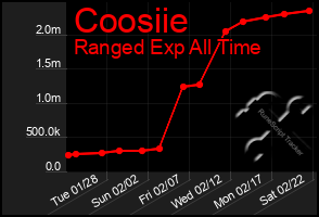 Total Graph of Coosiie