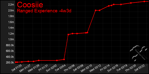 Last 31 Days Graph of Coosiie