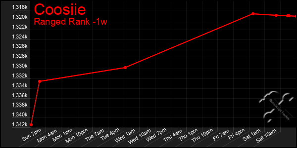 Last 7 Days Graph of Coosiie