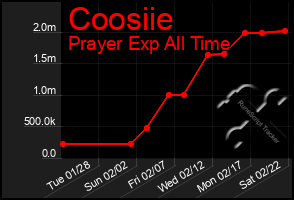 Total Graph of Coosiie