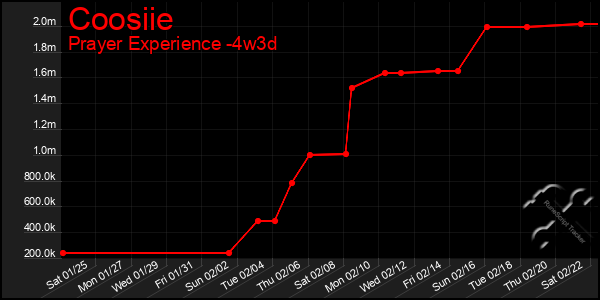 Last 31 Days Graph of Coosiie