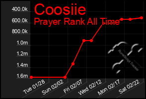 Total Graph of Coosiie