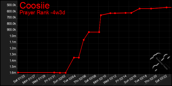 Last 31 Days Graph of Coosiie