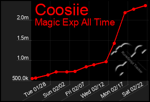 Total Graph of Coosiie