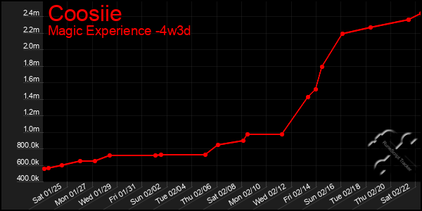 Last 31 Days Graph of Coosiie