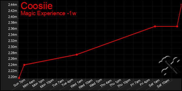 Last 7 Days Graph of Coosiie