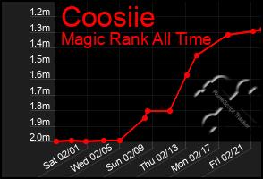 Total Graph of Coosiie