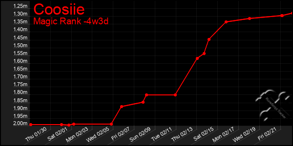 Last 31 Days Graph of Coosiie