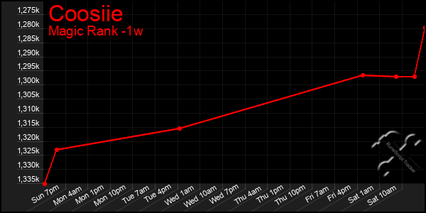 Last 7 Days Graph of Coosiie