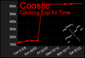 Total Graph of Coosiie