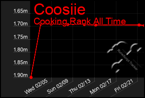 Total Graph of Coosiie