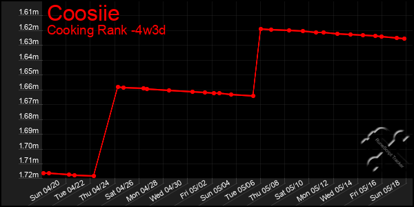 Last 31 Days Graph of Coosiie