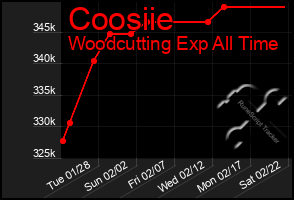 Total Graph of Coosiie