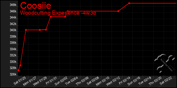 Last 31 Days Graph of Coosiie