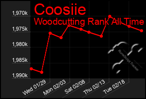 Total Graph of Coosiie