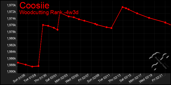 Last 31 Days Graph of Coosiie