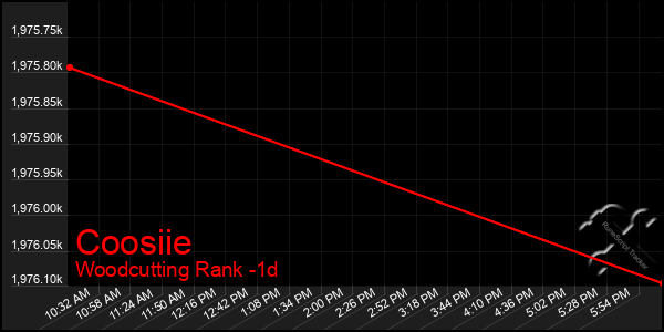 Last 24 Hours Graph of Coosiie