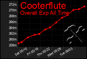 Total Graph of Cooterflute