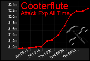 Total Graph of Cooterflute