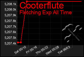 Total Graph of Cooterflute