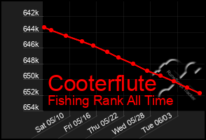 Total Graph of Cooterflute