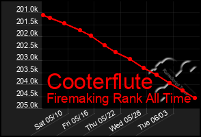 Total Graph of Cooterflute