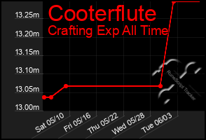 Total Graph of Cooterflute