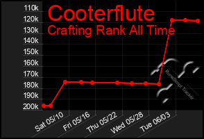 Total Graph of Cooterflute