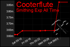Total Graph of Cooterflute