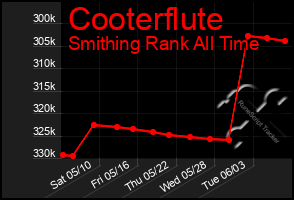 Total Graph of Cooterflute