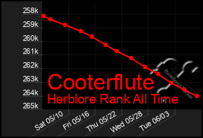 Total Graph of Cooterflute